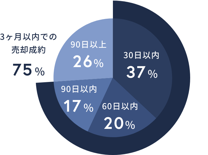 東宝ハウス大田東京の売却成約期間の割合