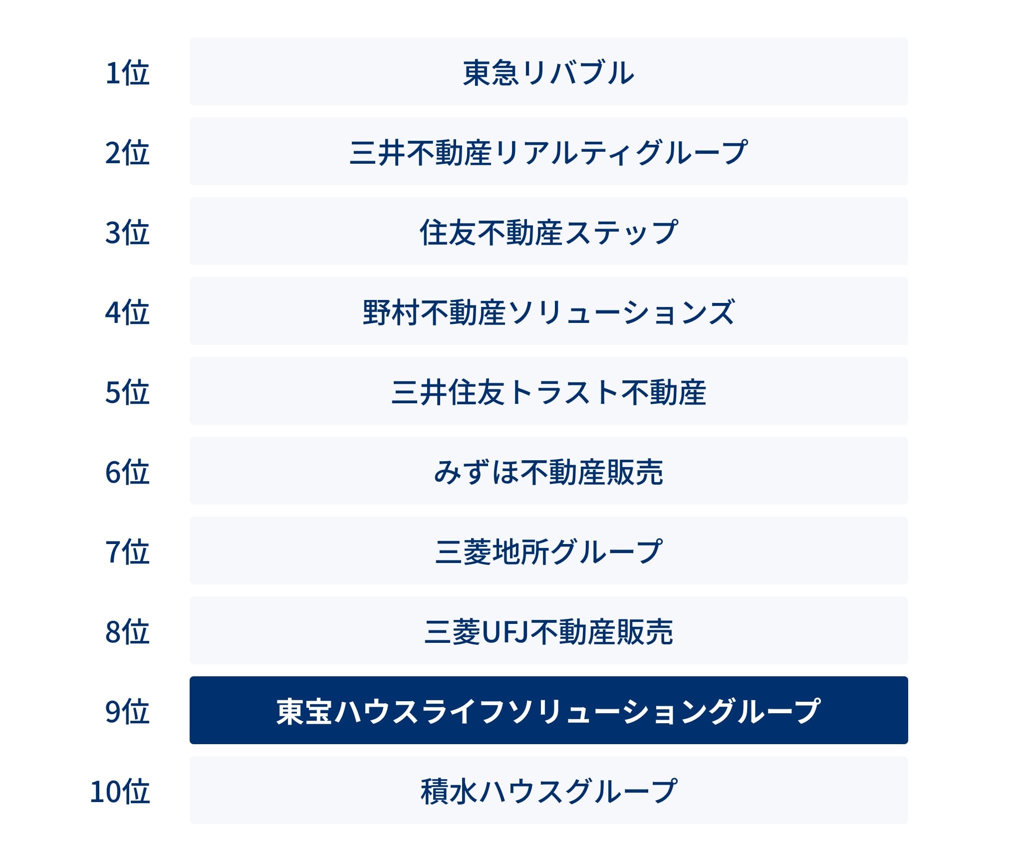 全国9位の売買仲介実績